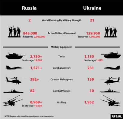 Russian Vs Ukraine