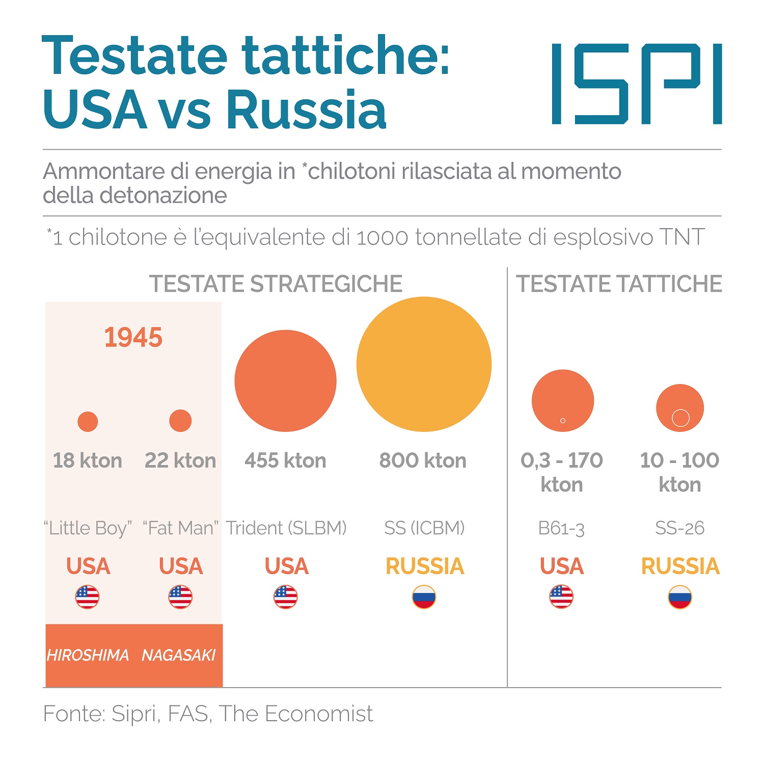 Usa Vs Russia