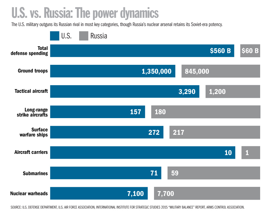 Usa Vs Russia