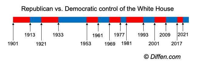 Liberal vs Democrat