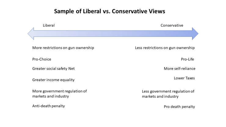 Liberal vs Democrat