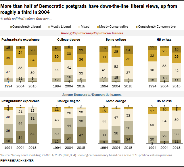 Liberal vs Democrat