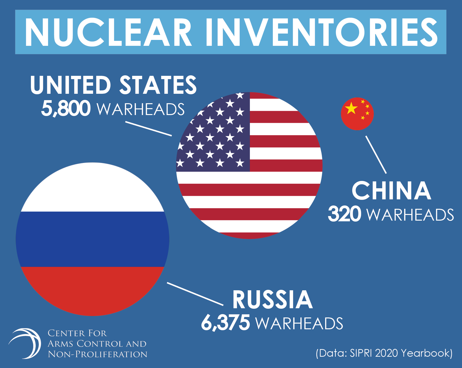 Usa Vs Russia