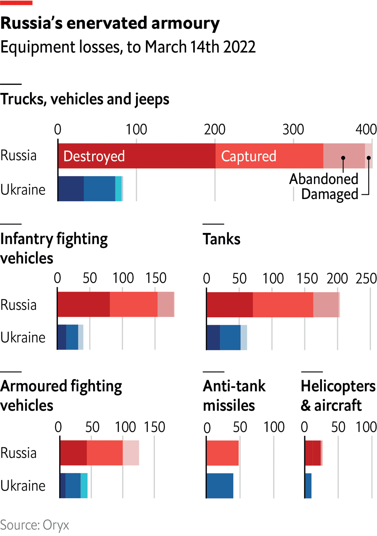 Russian Vs Ukraine