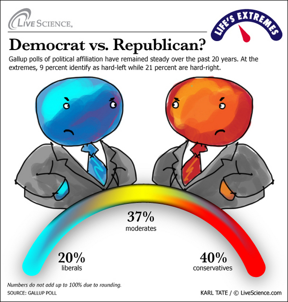 Liberal vs Democrat