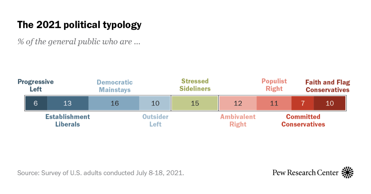 Liberal vs Democrat