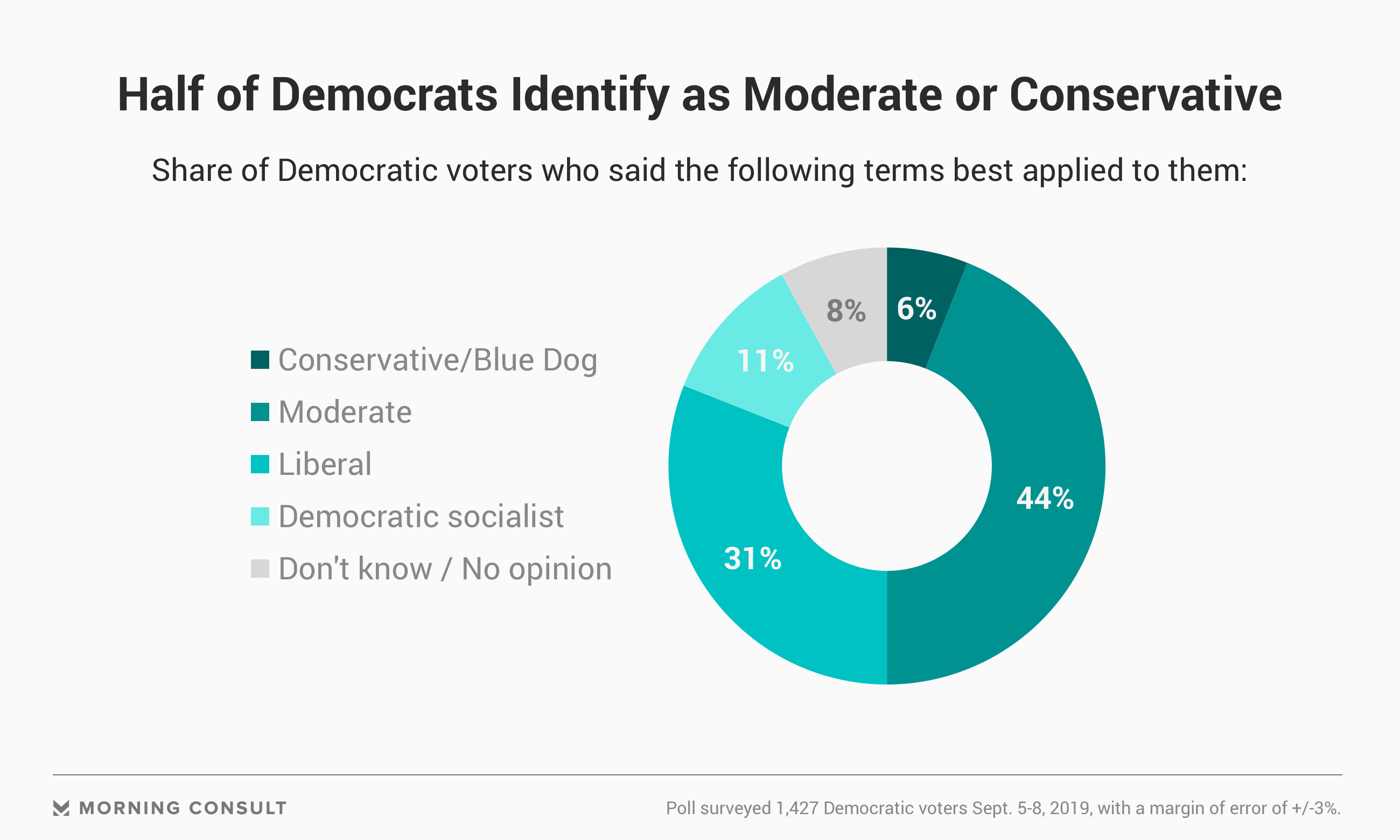 Liberal vs Democrat