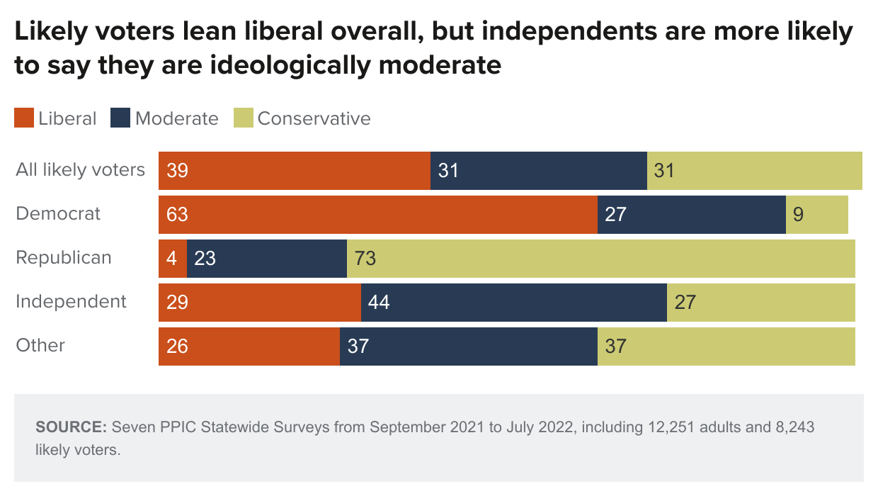 Liberal vs Democrat