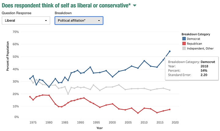 Liberal vs Democrat