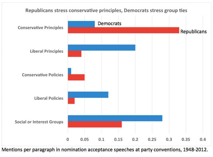 Liberal vs Democrat
