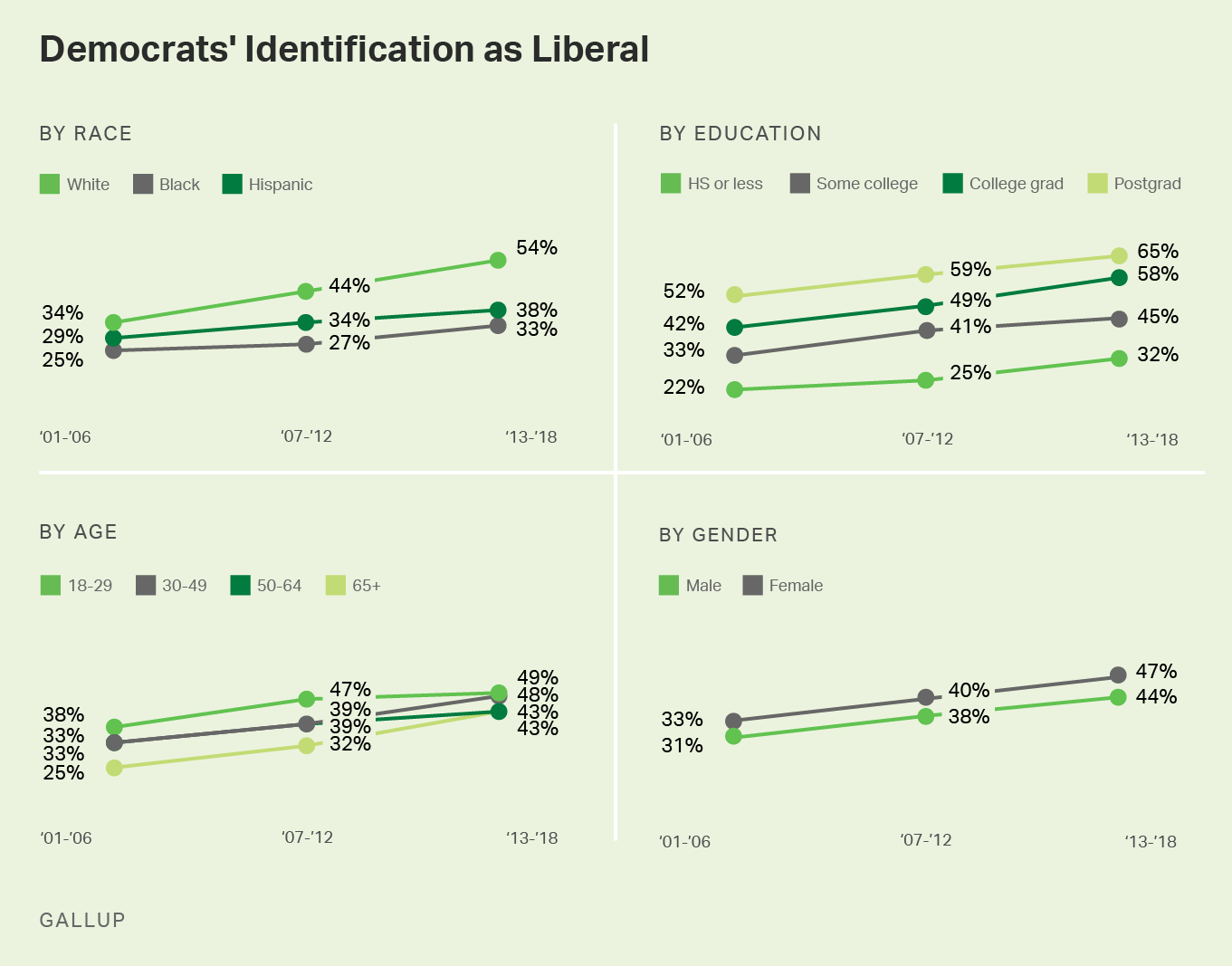 Liberal vs Democrat