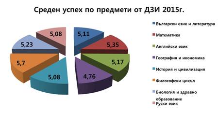 Description: https://www.pmg-gd-bg.com/includes/htmls/simvoli/sreden_uspeh_dzi_2015.jpg