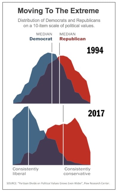 Liberal vs Democrat