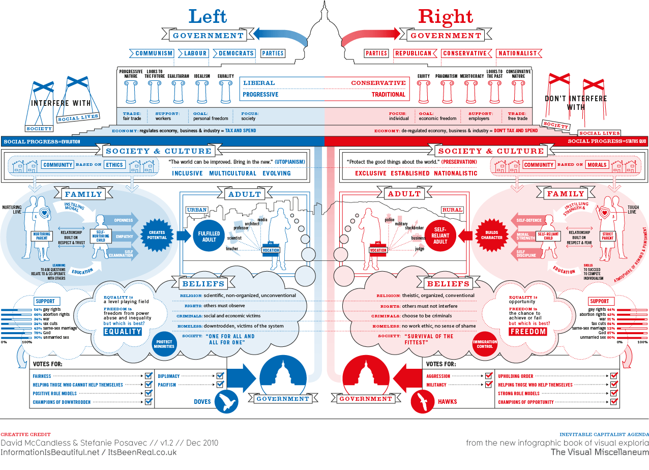 Liberal vs Democrat
